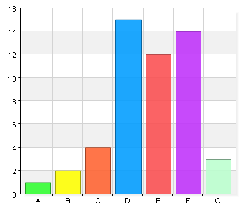 A. Instämmer 6 100 Total 6 100 11,8% (6/51) Min praktikant studerar på A. Vård och Omsorgsprogrammet för 1 2 ungdomar åk 1 B. Vård och Omsorgsprogrammet för 2 3,9 ungdomar åk 2 C.