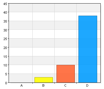 Total 51 100 Jag känner mej nöjd när eleven tycker att det varit en bra praktik. 6. Jag upplever att jag utvecklas i min yrkesroll i mötet med elever B. Instämmer delvis 3 5,9 C.