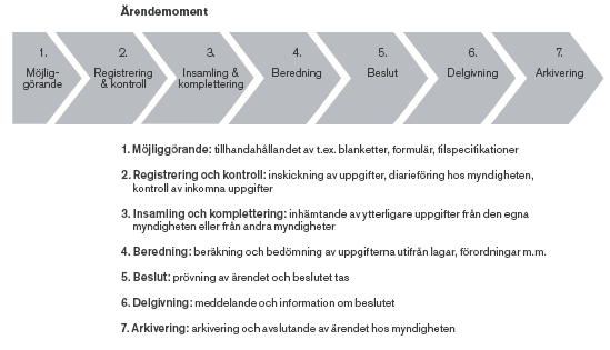 Processorientering Den