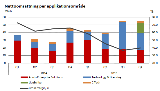 DELÅRSRAPPORT JANUARI-DECEMBER 2015 Omsättningen för perioden uppgick till 193 (141) MSEK. Omsättningen för kvartalet uppgick till 55 (46) MSEK. Bruttomarginalen för perioden uppgick till 44% (67%).