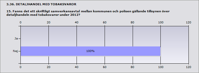 3.35. DETALJHANDEL MED TOBAKSVAROR 14.1. Hur bedömer kommunen att samverkan med polisen fungerade på detta område under 2012?