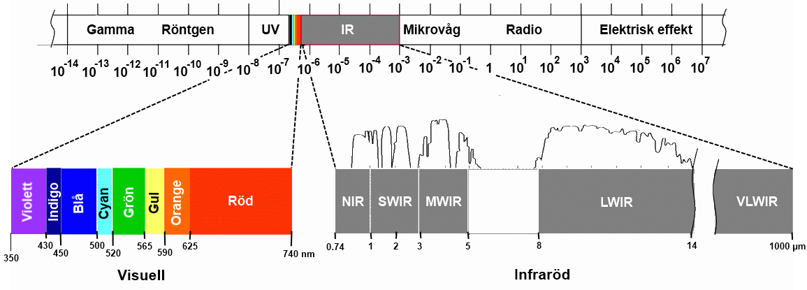 [m] Figur 1: Grafisk presentation av de olika våglängdsområden som omfattas av det optiska våglängdsområdet (från ca 10 nm till 1000 µm) och hur dessa är relaterade till andra spektralområden som