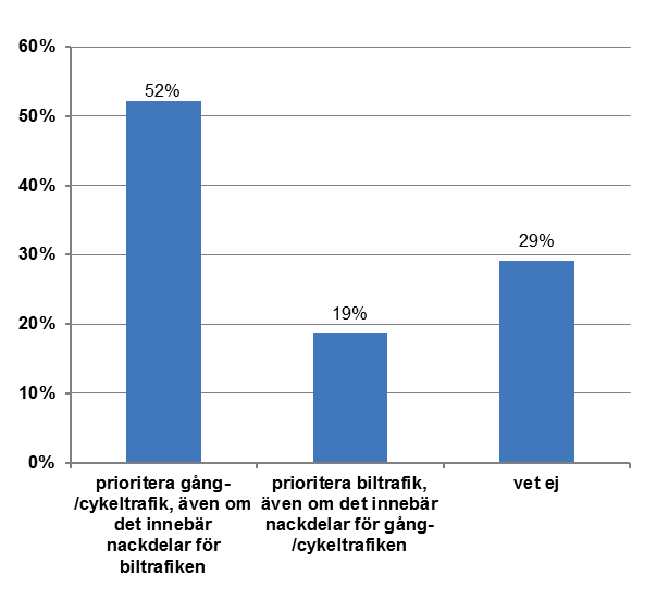 Figur 6 Svar på frågan Beslut om trafikplanering kan ibland leda till konflikter. Vilket anser du borde prioriteras i Norrviken vid jämförelse mellan bil och gång/cykel? N=230.