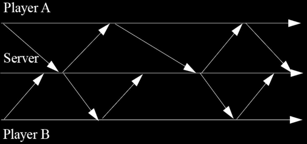 Frame-locking Varje klient skickar en uppdatering varje