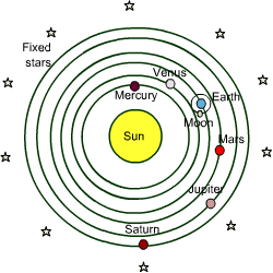 Den kopernikanska världsbilden Jorden och solen byter plats Månen fick ingen egen sfär som