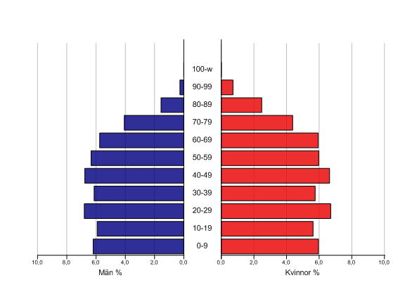 14 Diagram 2. Befolkningspyramid Eskilstuna, 14 varav befolkning år 14 i Torshälla Skillnader i åldersstruktur finns mellan olika geografiska områden i kommunen.
