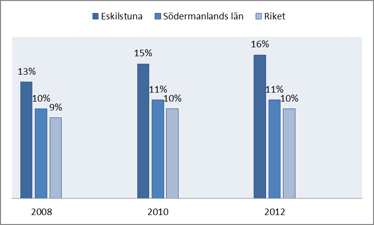 29 konstant på 19 procent. Motsvarande siffor för kommunen visar däremot en ökning med hela 5 procent för samma period. 63 Diagram 11.