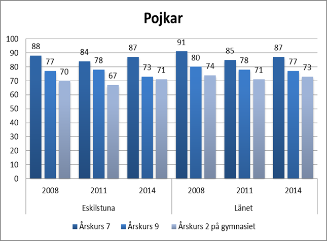 55 Diagram 48. Andel (%) elever som äter frukost minst 4 dagar i veckan Andelen flickor som dricker läsk dagligen har minskat mellan 08-14. Detta gäller för flickorna i Eskilstuna och länet.