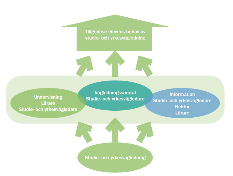 2015-09-28 5 (12) Även om studie- och yrkesvägledningen är hela skolans ansvar så kan de olika personalkategorierna ha delvis olika uppgifter.