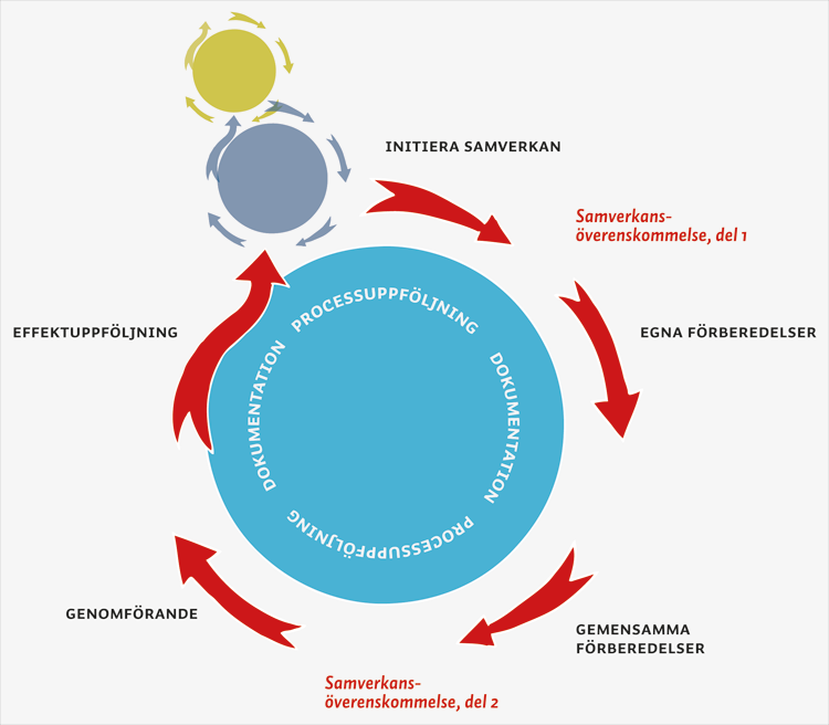 Samverkansprocessen för
