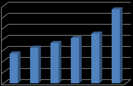 Omsättning MKr 1 350,00 1 300,00 1 250,00 1 200,00 1 150,00 1 100,00 1 050,00 1 000,00 2004 2005 2006 2007 2008 2013 Omsättning MKr Figur 5. Branschomsättning i Sverige Källa: Datamonitor.