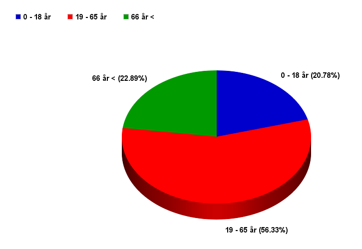2.2. Åldersfördelning Nedan visas en översiktlig åldersfördelning för befolkningen i Brunflos.