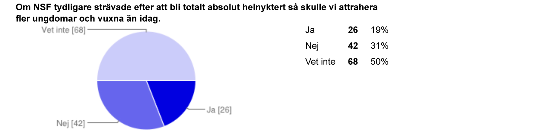 3:17 Frågans syfte Att mäta stödet för ännu tydligare nykterhetsprofil. Hälften av de svarande vet inte vad de tror om effekten av tydligare nykterhet.