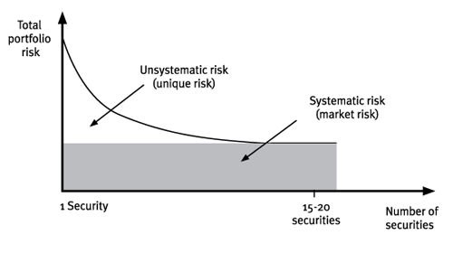 Figur 3. Portföljrisk (Kaplan Financial Knowledge Bank, u.å.) 3.5 CAPM Bodie et al. (2011, s.