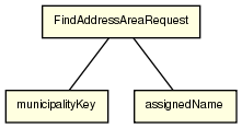 Sök adressområde Sök adressområde utifrån objektidentitet och objektversion FindAddressAreaRequest hitta adressområde med nedanstående sökbegrepp objectid hitta specifikt adressområde m a p dess
