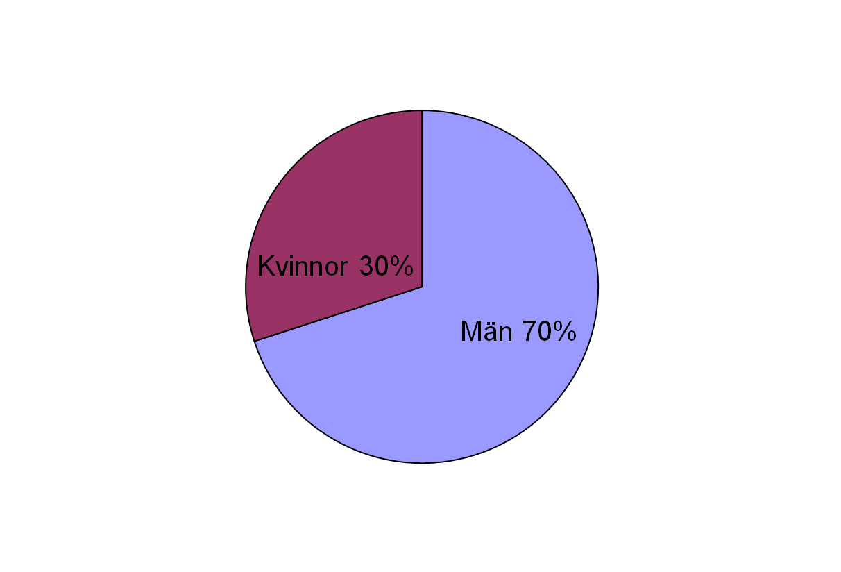 Direktinlagda HIA 595 patienter