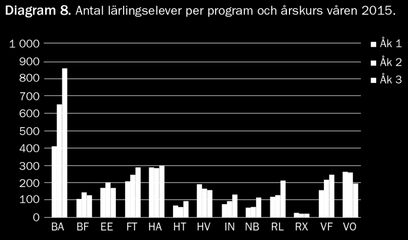 73 (103) Antalet lärlingar är högre i årskurs 2 och 3 än i årskurs 1.