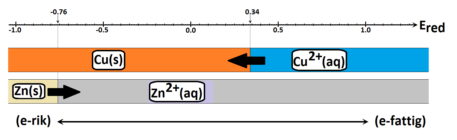 1.2. ELEKTROKEMISKA SPÄNNINGSERIEN (RIKEDOM - FATTIGDOM) 3 Det blir tydligare om såväl den reducerade formen som den oxiderade formen av respektive grundämnen visas.