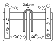1.2. ELEKTROKEMISKA SPÄNNINGSERIEN (RIKEDOM - FATTIGDOM) 5 Produktion och konsumtion av elektroner - minuspol och pluspol En typisk elektrokemisk cell uppbyggd ifrån zink och koppar kan schematiskt