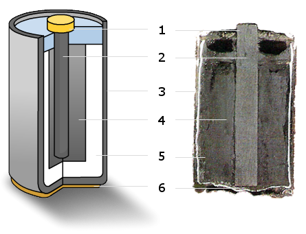 18 KAPITEL 2. BATTERIER 2.1.3 Brunstensbatteriet Brunstensbatteriet är troligen vårt vanligaste batteri och kanske det man tänker på när batterier nämns.