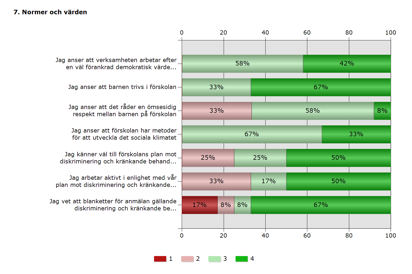 Ökat fokus på barns intresse för skriftspråk, kommunikation och läsning i förskolan Förskolan har haft fokus på böcker och berättande och återberättande.