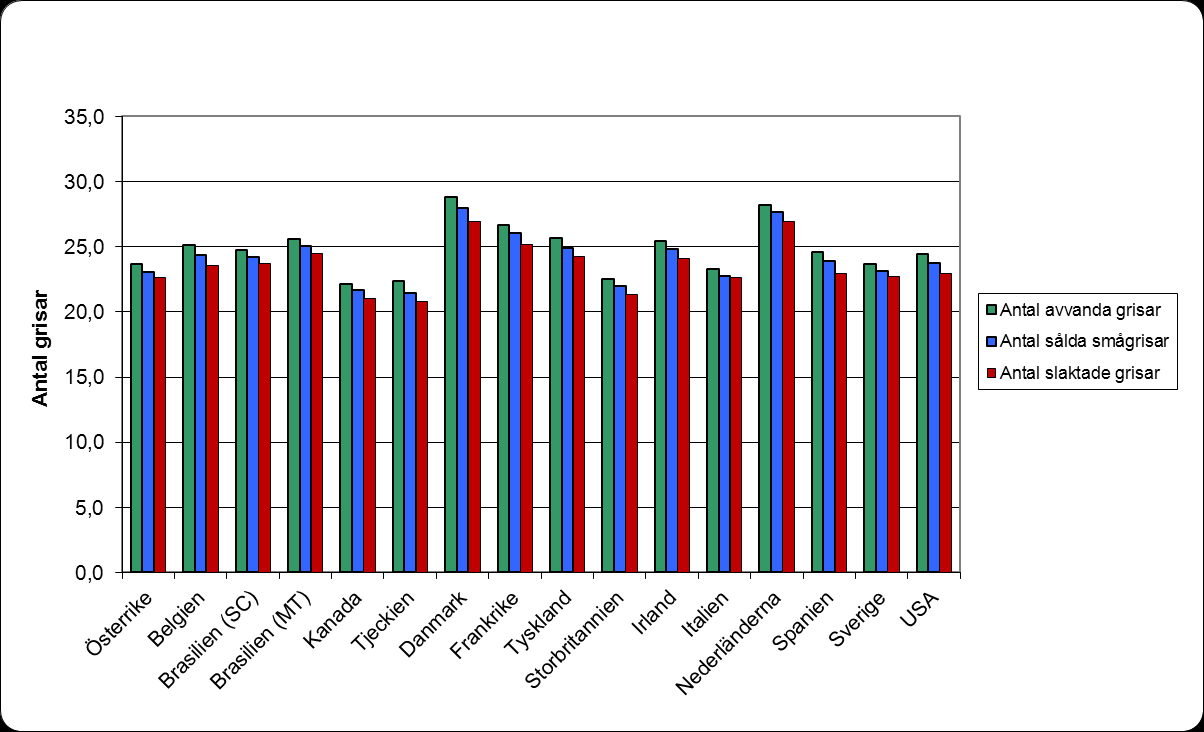 Den längre ditiden samt den högre smågrisdödligheten, vilket ger färre avvanda, är de viktigaste bidragande orsakerna till att Sverige ligger lägre i antalet producerade grisar än merparten av