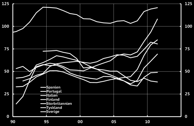 Makroekonomiska förutsättningar i omvärlden Diagram 7: Inköpschefsindex, Sverige Diagram 8: Exportorderingång, Sverige 75 75 8 5 5 7 55 55 5 5 5-35 35 - Orderingång, KI (nettotal), (vänster skala) 3