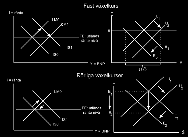 Finanspolitik Fast växelkurs 1 Ökar G 2 IS-kurvan skiftar ut 3 Ränta stiger 4 Efterfrågan på inhemska valuta stiger 5 Penningmängden stiger 6 Räntan