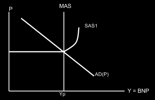 Skift i AD(P) Fullständig jämvikt När den kortsiktiga utbudskurvan går igenom skärningspunkt mellan