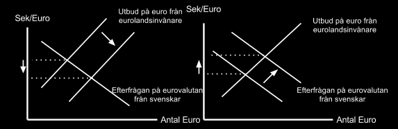 Skift: När autonoma efterfrågan ökar till exempel vid en finaspolitisk expansion, ökar jämvikts-bnp vid varje given ränte nivå. IS-krurvan skiftar horistontellt åt höger.