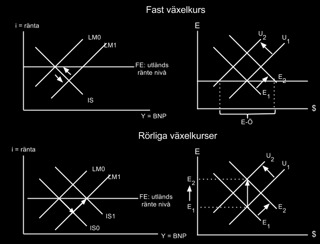 Penningpolitik Fast växelkurs 1 Inhemska räntan sjunker 2 Efterfrågan på utländsk valuta ökar 3 Penningmänden minskar 4 Räntan tillbaka i utgångsläget