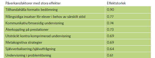 Påverkansfaktorer relaterade till undervisningen Visible Learning När det gäller undervisningen visar studien att tillhandahållande av formativ bedömning ger de