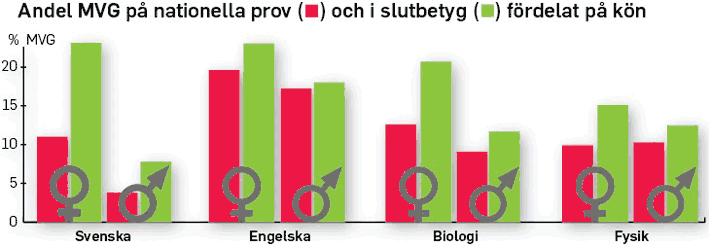 Genusperspektiv kring betygssättning Flickor får högre betyg givet samma prestation på nationella