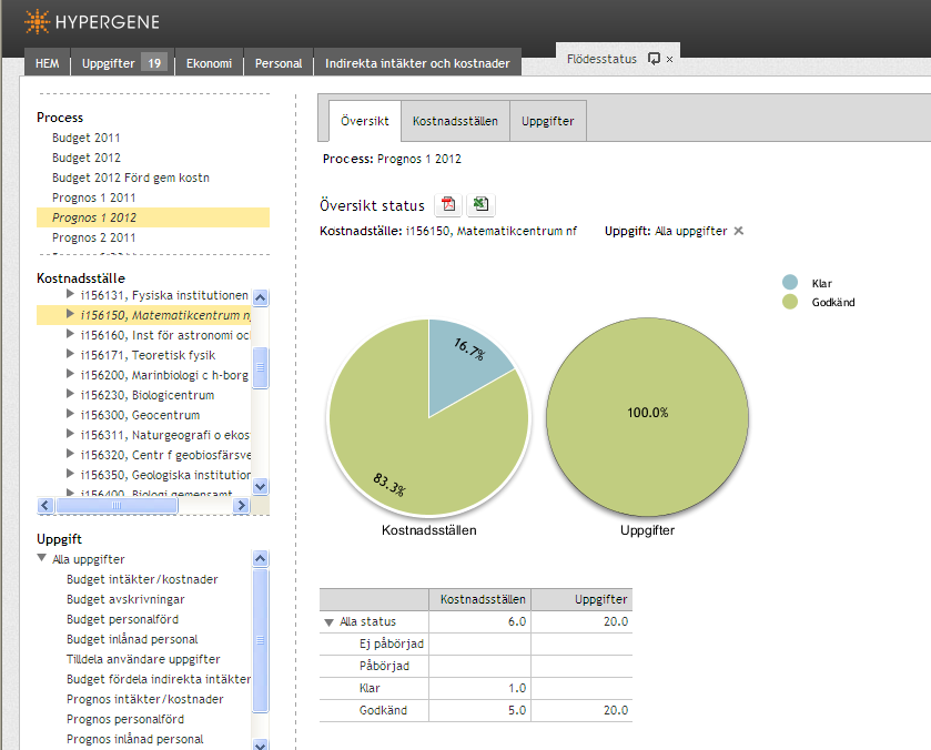 9 Se under fliken Uppgifter att även alla uppgifter på kostnadsställena under i156101 nu har fått status Godkänd.