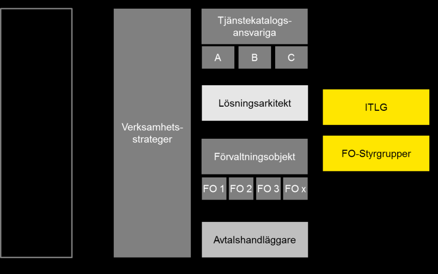 Avtalsförvaltning avseende GS-IT Organisation, roller och ansvar Stadsledningskontorets IT-avdelning har, efter beslut i november 2013, från och med den 1 januari 2014 övertagit det operativa