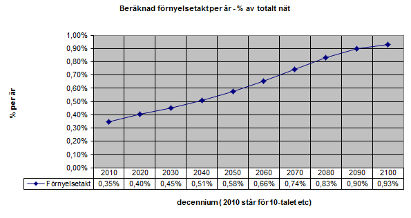 2014-09-10 16 (18) Enligt modellen är utbytesbehovet idag kring 0,35 % och jämnt stigande. Strax efter år 2040 bedöms behovet vara 0,5 % och år 2080 kring 0,8 %.