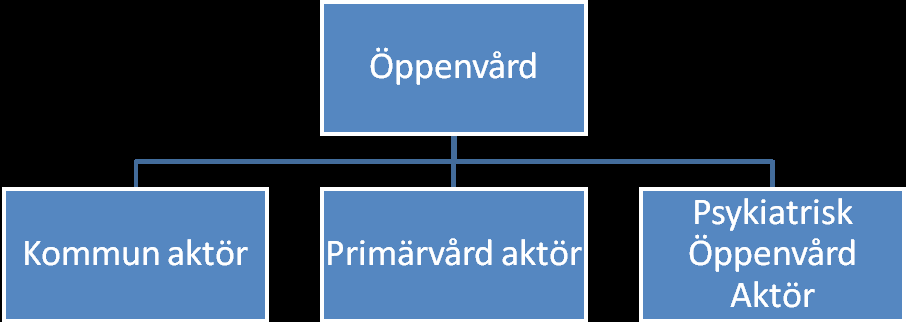 Öppenvård - Under Öppenvård ligger samtliga huvudaktörer Kommun, Primärvård, Psykiatrisk Öppenvård. Se bild 3. - Under varje huvudaktör ligger samtliga aktörer. Se bild 4.