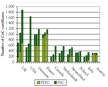 Bilaga 1 Bakgrund till krav på fiber i basmodulen 4 Figur B1.2 nedan visar CoC-certifikat (FSC och PEFC) utfärdade under perioden 2006-2008 i utvalda europeiska och nordamerikanska länder.