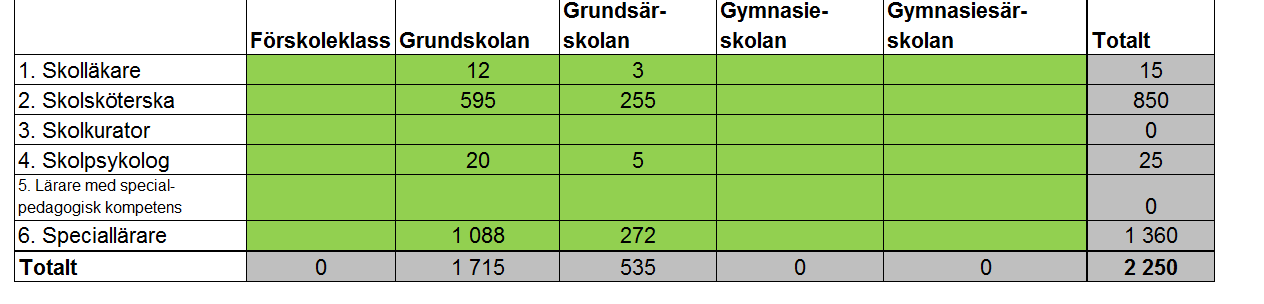 7 (8) 2. Elevuppgifter Fyll i elevantalet för samtliga verksamhetsformer som ni bedriver. De första två kolumnerna innehåller förtryckta uppgifter.