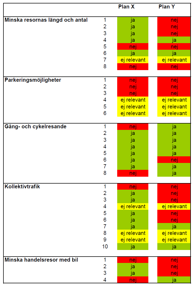 Tabell Ett sätt att visa resultaten är att sätta upp en tabell där svaren markeras i färger: Grönt för ja, rött för nej och gult då frågan inte kan besvaras eller inte är