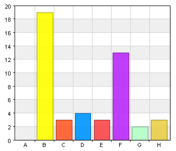 1. Kön A. Man 15 31,9 B. Kvinna 32 68,1 2. Ålder A. >12 0 0 B. 13-19 19 40,4 C.