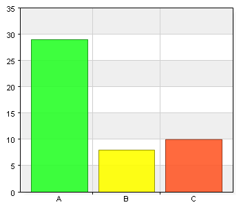 9. Hur lång restid med lokalbussen kan du acceptera inom tätorten? A. 5 minuter 1 2,1 B. 10 minuter 19 40,4 C. 15 minuter 21 44,7 D.