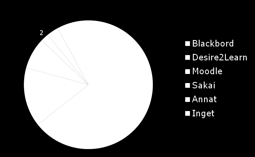 Leverantörer av LMS 2010 Public 4-year Colleges, % som