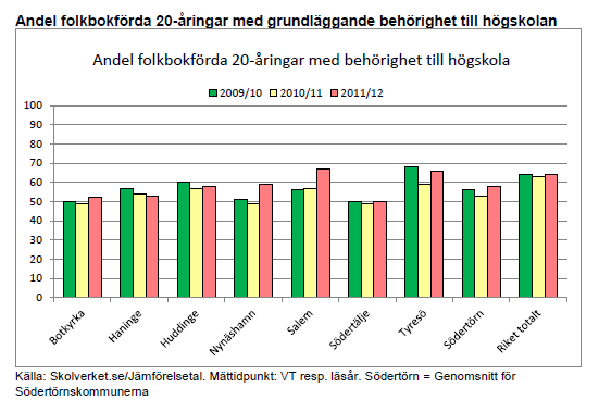 Elever som saknar behörighet avgångselever 2013 och 2014 Läsåret 13/14 Antal ej behöriga 2014 Antal ej behöriga 2013 Andel (%) elever ej behöriga Haninge totalt, samtl.