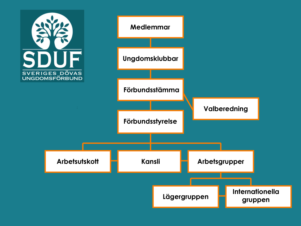 Hur står ungdomsklubbarna och SDUF i relation? (forts) Så är SDUF uppbyggd som organisation. Ungdomsklubben är uppbyggd på ungefär samma sätt.