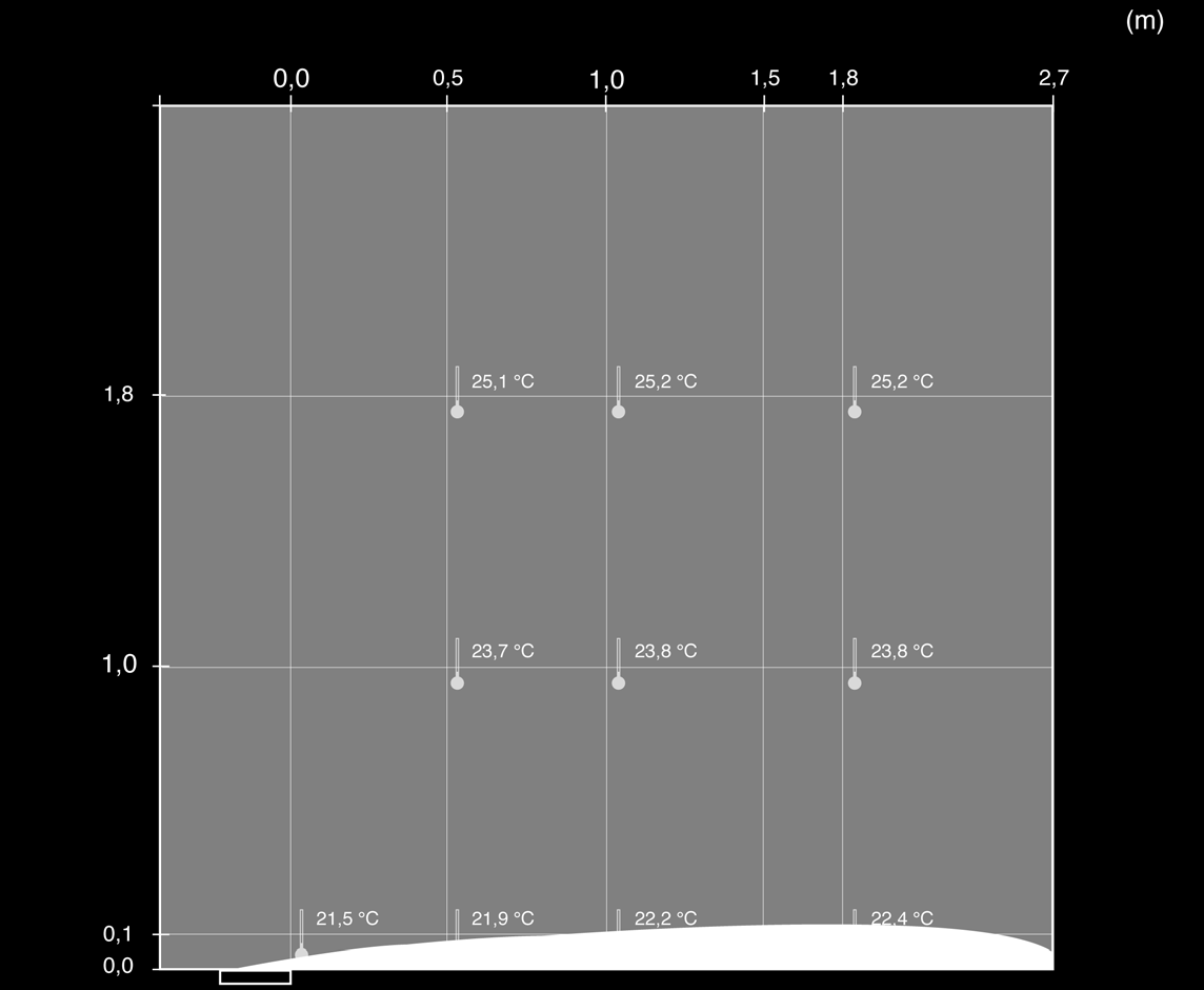 00 0,0 45 0,5 0, 0,5 0, 1,0 0, 0,4 0, 1,5 0,1 0,2 0, 0, 0, 0,2 0,1 1,8 0,2 0,2 0,2 2,7 The tests are performed with heat loads of 70