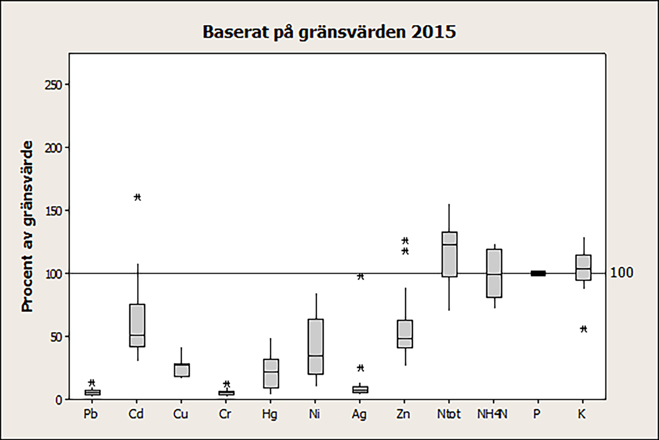 Figur 3.1 Boxplot 1 för genomsnittliga metallhalter i klosettvatten i procent av föreslagna gränsvärden (mg/kg P) för avloppsfraktioner framöver baserat på de sju proven i Tabell 3.1. Figur 3.