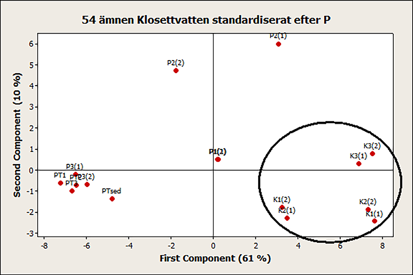 3.4 Jämförelse mellan klosettvattenprov från olika ursprung En principalkomponentanalys (PCA) visar att det finns ett enskilt prov P2(1) som avviker i Figur 3.