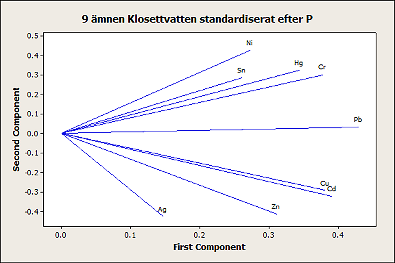 något från de inte sedimenterade proven PT1, PT2 och PT3, oavsett när man tagit ut prov under tömningen, se Figur 3.3. Vid en PCA med enbart de nio spårelementen i Tabell 3.