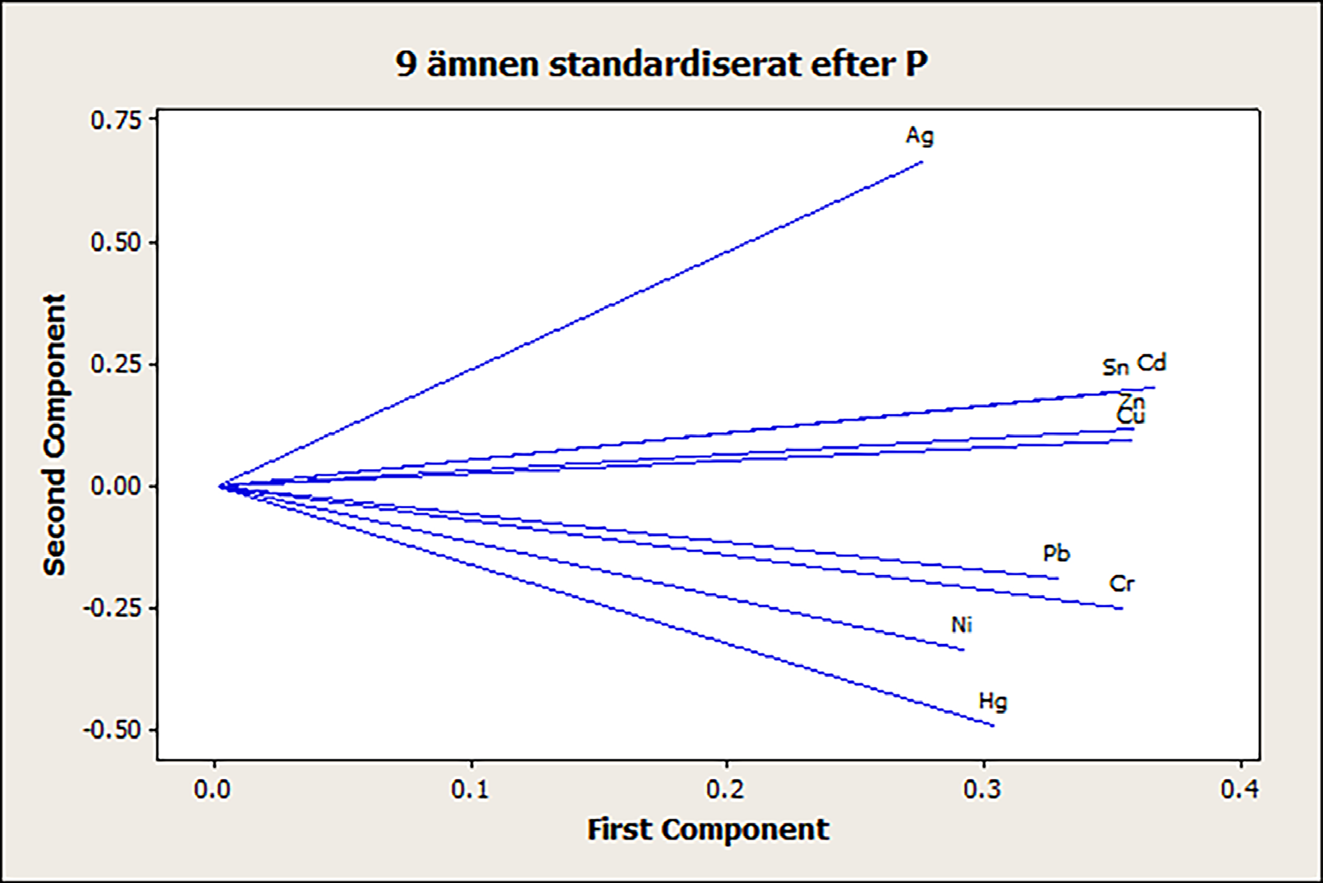 Figur 3.6 PCA på klosettvatten, trekammarbrunnsslam och avloppsslam för nio ämnen (medelvärdet av samtliga observationer för varje prov). 3.7 Jämförelsebas, fosfor eller något annat ämne?